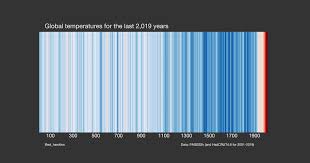 Choosing a different baseline period would not change the shape of the data over time. Climate Change 2 000 Years Of Earth S Climate In One Simple Chart And The Copycat That Isn T What It Seems Cbs News