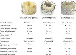 Transcatheter Aortic Valve Implantation Edwards Sapien 3
