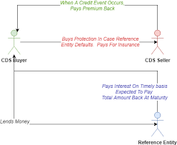 Credit default swap examples a credit default swap functions as an insurance policy on a bond. Credit Default Swap Cds We Are Often Worried When We Lend Money By Farhad Malik Fintechexplained Medium