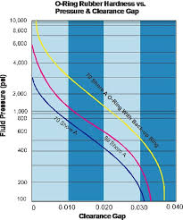 O Ring Durometer Vs Pressure Clearance Gap Groove Deisgn Chart