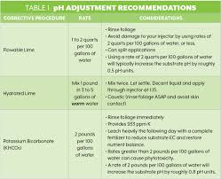 New Research Results Optimal Ph For Cannabis Cannabis