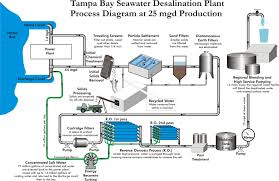 tampa bay seawater desalination plant flow diagram plants