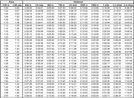 Conversion Table For Yards To Meters