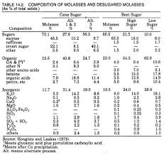 Production Of Bakers Yeast Industrially Process