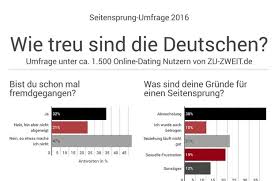 Wann fremdgehen wirklich beginnt und weitere zusammenhänge. Reprasentative Umfrage Zeigt Uber 32 Der Deutschen Betrugen Ihren Partner Presseportal