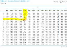 Reading Binomial Tables Mathematics Stack Exchange