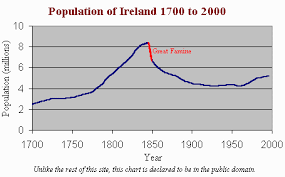 Prelude To The Irish Famine Demographics