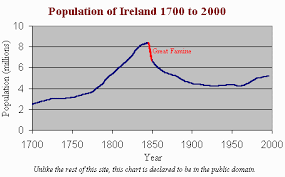 prelude to the irish famine demographics