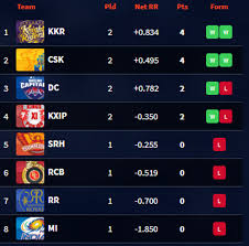 Ipl 2019 Updated Points Table Orange Cap And Purple Cap