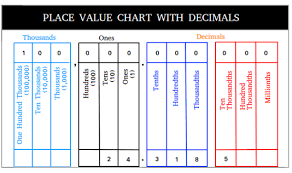 So, for instance, the expression 264 means two 100s, plus six 10s, plus four 1s, because hundreds, tens, and ones are what are stored in those particular places. Place Value Chart With Examples