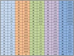 list of roman numerals numbers chart ideas and roman