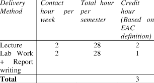 A class that meets for 1 hour every monday, wednesday, and friday is worth 3 credit hours. Allocation Of Credit Hour For Each Course Component Traditional Method Download Table