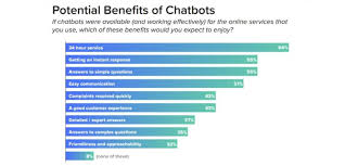 It's a good experience, isn't it? Top 14 Benefits Of Chatbots In 2021 The Ultimate Guide