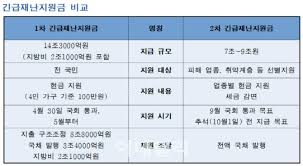 재난지원금 지급 안내문자 받은 후부터 사용. ìµœëŒ€ 9ì¡° ìž¬ë‚œì§€ì›ê¸ˆ ë‚´ì¼ í™•ì • ì „êµ­ë¯¼ ì¤˜ì•¼ Vs ì—­ëŒ€ê¸‰ ë¹š