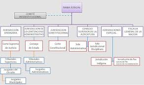 ¿qué es la rama judicial? Colegio Rafael Bernal Jimenez By Angierobayo595 On Emaze