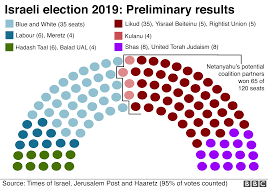 Here's what you need to know what israel's election means for the world. Israel Election Netanyahu Set For Record Fifth Term Bbc News