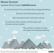 Miller's crossing needs to be in there. Mt Everest Grows By Nearly A Metre To New Height Bbc News