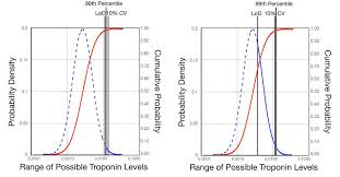 A Brief Review Of Troponin Testing For Clinicians American