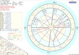 Marilyn Monroe Vedic Chart Astrology Chart Astrology Map