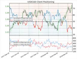 Ichimoku Charts That Matter Cad Weakness Accelerates Usd
