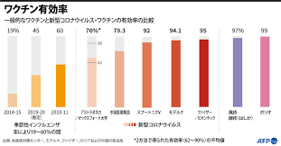 Jun 24, 2021 · 日本での1回あたりの接種費用は平均で約1300円と見込んでいる。費用の推計を製薬会社ごとにみると、米ファイザー製20ドル、米モデルナ製30ドル、英アストラゼネカ製8ドルなどとしている。日本政府はワクチンの契約金額や接種費用は明らかにしていない。 å›³è§£ ãƒ¯ã‚¯ãƒãƒ³æœ‰åŠ¹çŽ‡ å†™çœŸ3æžš å›½éš›ãƒ‹ãƒ¥ãƒ¼ã‚¹ Afpbb News