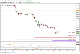 bitcoin price analysis bitcoin drops below 4000 for the