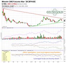 February 2020, the rally seems to start again. February 29th 2020 Bitcoin Seeing The Opportunity In Challenging Times Cryptocurrency Gold Analytics Midas Touch Consulting Bitcoin Btc