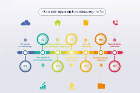 Khách hàng mục tiêu là gì? Cách xác định rõ Target Customer