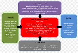 Porter's five forces helps you determine this through five specific industry lenses. Porter S Funf Krafte Analyse Apple Business Porter Vier Ecken Modell Management Analyse Png Herunterladen 1490 1001 Kostenlos Transparent Medien Png Herunterladen