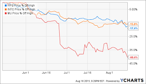 Avoid Hewlett Packard Ahead Of Earnings Hp Inc Nyse Hpq