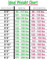 Ideal Weight Chart