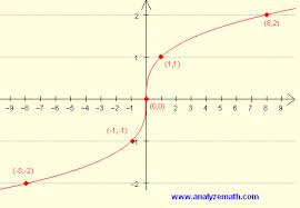 Graphing Cube Root Functions