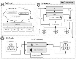 Hybrid proof of stake (hpos) hybrid pos is a mix between the proof of work and proof of stake mechanisms. 2