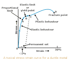 Steps To Analyzing A Materials Properties From Its Stress