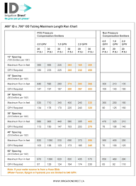Drip irrigation installation starts with creating a design plan that incorporates all sites or spots that requires watering. Drip Irrigation Tubing Maximum Run Length Chart