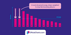 uk albums chart to reflect streams with complicated math