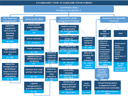 In a statement issued on tuesday, the ministry of health said. Https Reliefweb Int Sites Reliefweb Int Files Resources Final Covid 19 Response Sop For Returning Migrants 13 May Pdf