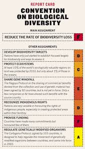 Convention On Biological Diversity Cbd Of 1992 1992 Dr Zhiwen Hu