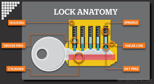 These are the lock picking basics here. Lockpicking 101 Learn The Basics Of How To Pick A Lock Recoil Offgrid