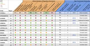Or a government department that exercises functions Regulatory Governance In The Open Government Partnership