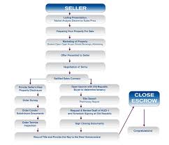 Property Selling Flowchart Sell Your Maui Home Maui Real