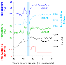 If you have anything to add to this article, please. New Evidence That Cosmic Impact Caused Younger Dryas Extinctions