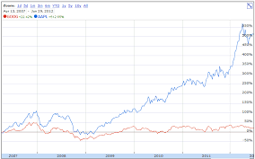 Apple Stock Vs Google Stock Since The Launch Of The Iphone