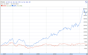 apple stock vs google stock since the launch of the iphone