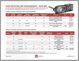 To protect occupants from smoke spread from a fire in the air handler unit (fan, filters, etc.) 9. Duct Detector Unit Requirements Nfpa 90a