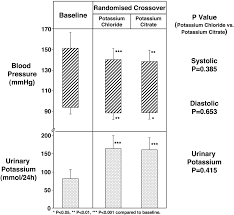 Effect Of Short Term Supplementation Of Potassium Chloride And Potassium Citrate On Blood Pressure In Hypertensives Hypertension