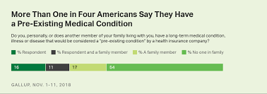 One In Four U S Adults Say They Have A Pre Existing Condition