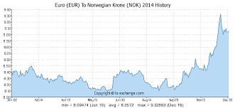 Euro Eur To Norwegian Krone Nok History Foreign Currency