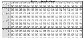 cumulative binomial distribution table binomial