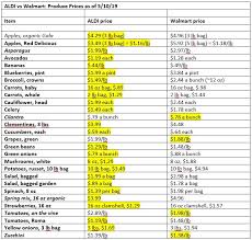 Is Aldi Cheaper Than Walmart 2019 Aldi Vs Walmart Price